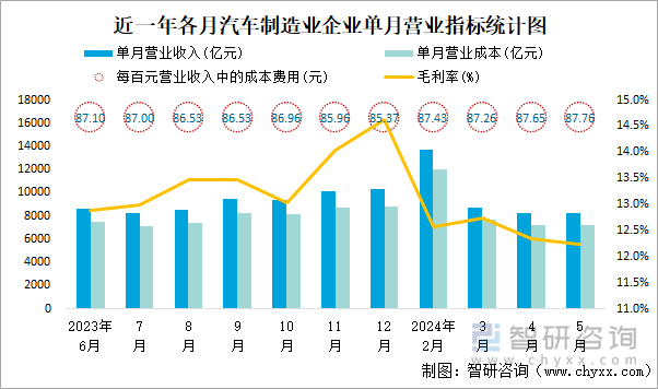 近一年各月汽车制造业企业单月营业指标统计图