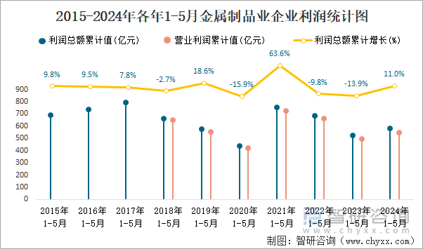 2015-2024年各年1-5月金属制品业企业利润统计图