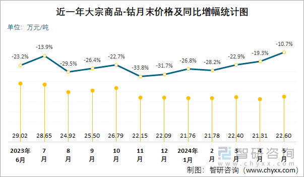 近一年大宗商品-钴月末价格及同比增幅统计图