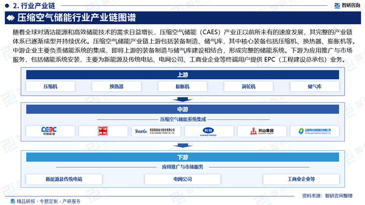 随着全球对清洁能源和高效储能技术的需求日益增长，压缩空气储能（CAES）产业正以前所未有的速度发展，其完整的产业链体系已逐渐成型并持续优化。压缩空气储能产业链上游包括装备制造、储气库，其中核心装备包括压缩机、换热器、膨胀机等。中游企业主要负责储能系统的集成，即将上游的装备制造与储气库建设相结合，形成完整的储能系统。下游为应用推广与市场服务，包括储能系统安装，主要为新能源及传统电站、电网公司、工商业企业等终端用户提供 EPC（工程建设总承包）业务。