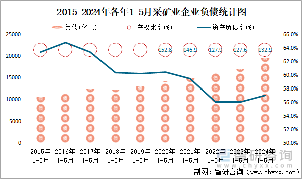 2015-2024年各年1-5月采矿业企业负债统计图