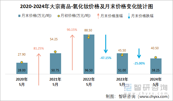 2020-2024年大宗商品-氧化钕价格及月末价格变化统计图