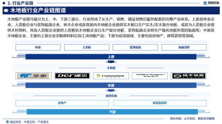 木地板产业链可被分为上、中、下游三部分，行业形成了从生产、销售、铺设到售后服务配套的完整产业体系。上游是林业企业、人造板企业、装饰贴面企业以及油漆涂料企业，林木企业或是直接向木地板企业提供实木板以生产实木/实木复合地板，或是为人造板企业提供木材原料，再由人造板企业提供人造板给木地板企业以生产复合地板，装饰贴面企业则生产强化地板所需的贴面纸；中游是木地板企业，主要向上游企业采购原材料后加工成地板产品；下游为应用领域，主要包括房地产、建筑装饰等领域。