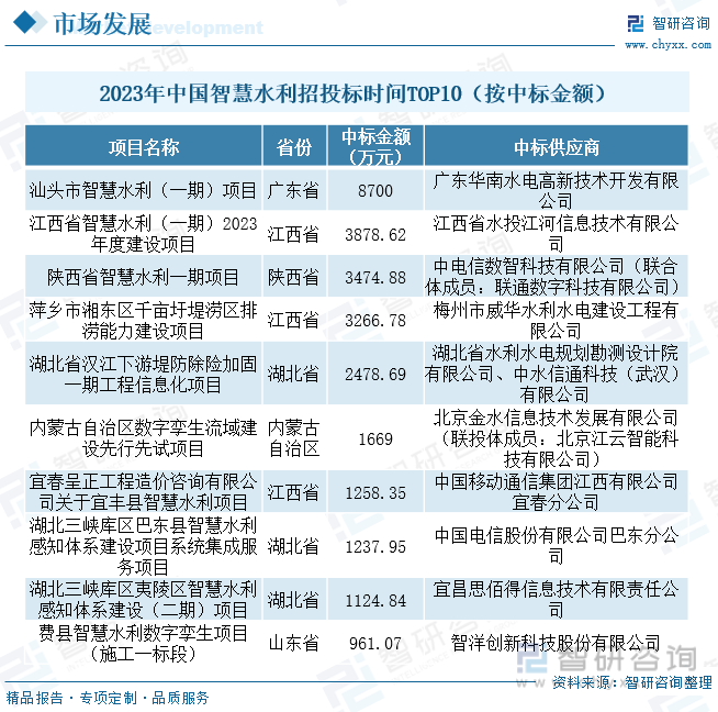 2023年中国智慧水利招投标时间TOP10（按中标金额）