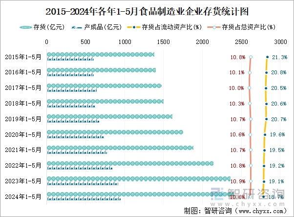 2015-2024年各年1-5月食品制造业企业存货统计图