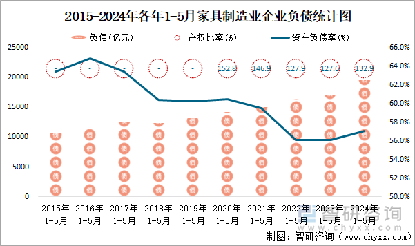 2015-2024年各年1-5月家具制造业企业负债统计图