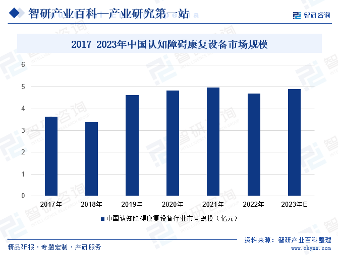 2017-2023年中国认知障碍康复设备市场规模