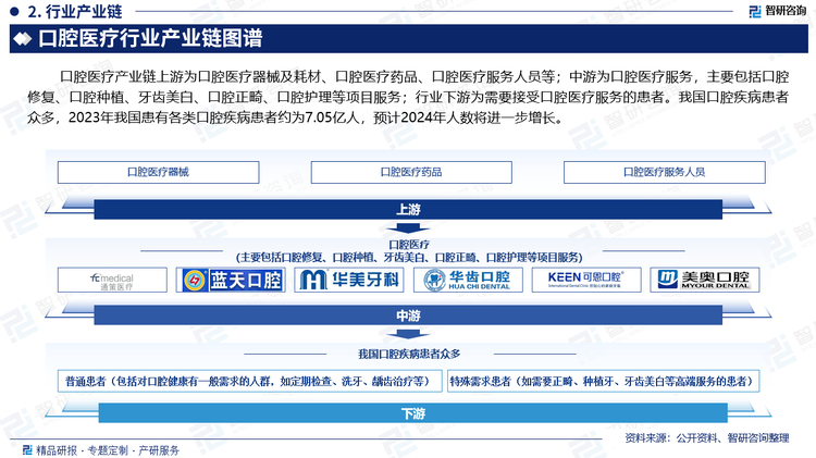 行业下游为需要接受口腔医疗服务的患者。我国口腔疾病患者众多，2023年我国患有各类口腔疾病患者约为7.05亿人，预计2024年人数将进一步增长。