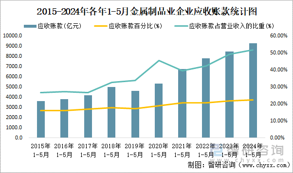 2015-2024年各年1-5月金属制品业企业应收账款统计图