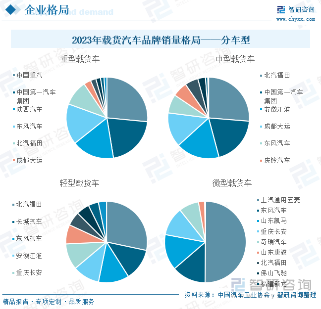 2023年载货汽车品牌销量格局——分车型