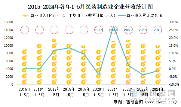 2015-2024年各年1-5月医药制造业企业营收统计图