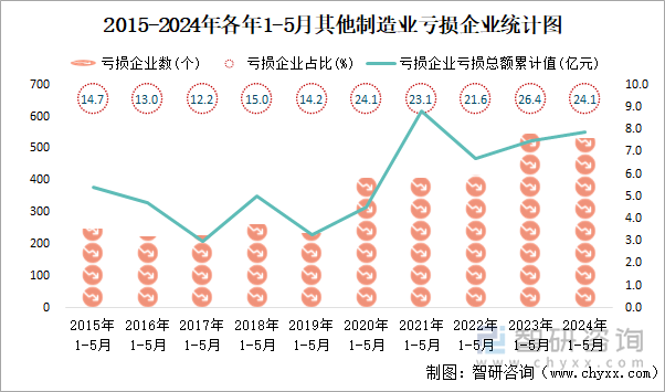 2015-2024年各年1-5月其他制造业工业亏损企业统计图