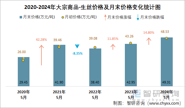 2020-2024年大宗商品-生丝价格及月末价格变化统计图