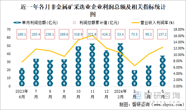 近一年各月非金属矿采选业企业利润总额及相关指标统计图