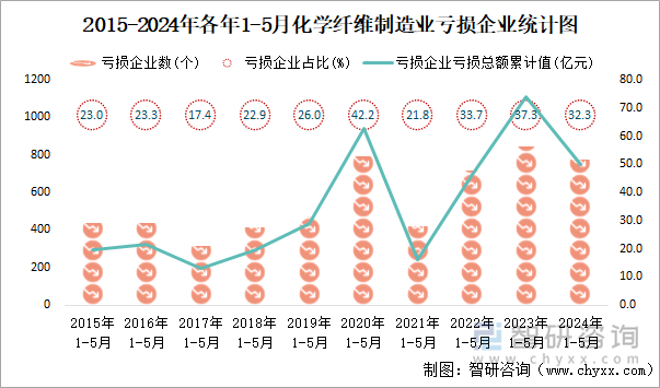 2015-2024年各年1-5月化学纤维制造业工业亏损企业统计图