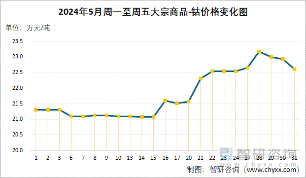 2024年5月周一至周五大宗商品-钴价格变化图