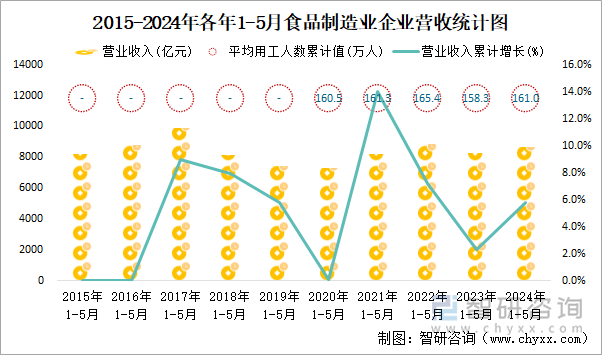 2015-2024年各年1-5月食品制造业企业营收统计图