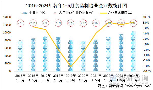 2015-2024年各年1-5月食品制造业企业数统计图