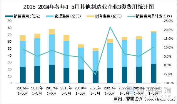 2015-2024年各年1-5月其他制造业企业3类费用统计图