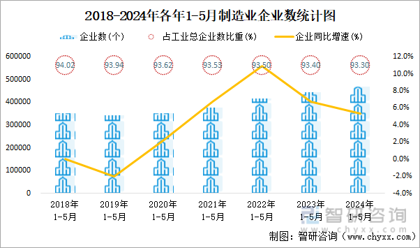 2018-2024年各年1-5月制造业企业数统计图