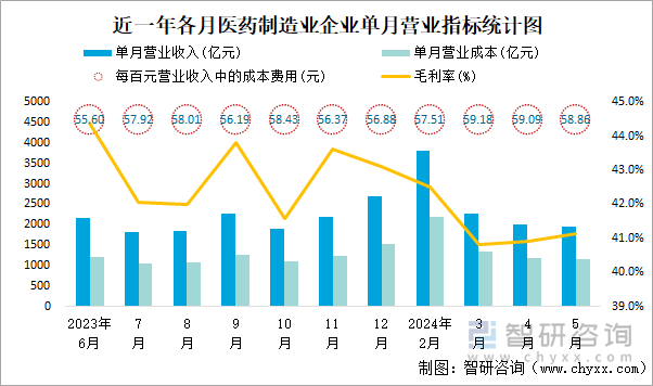 近一年各月医药制造业企业单月营业指标统计图