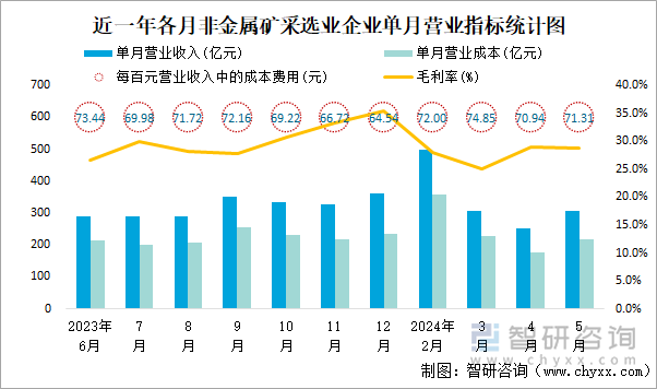 近一年各月非金属矿采选业企业单月营业指标统计图