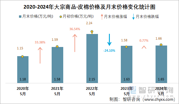 2020-2024年大宗商品-皮棉价格及月末价格变化统计图