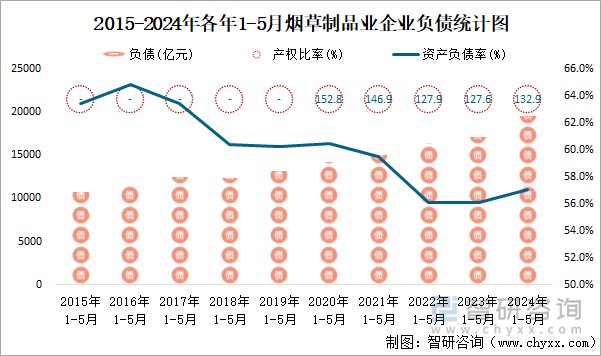 2015-2024年各年1-5月烟草制品业企业负债统计图