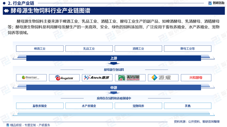 酵母源生物饲料主要来源于啤酒工业、乳品工业、酒精工业、酵母工业生产的副产品，如啤酒酵母、乳清酵母、酒精酵母等；酵母源生物饲料是利用酵母发酵生产的一类高效、安全、绿色的饲料添加剂，广泛应用于畜牧养殖业、水产养殖业、宠物饲养等领域。