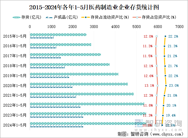 2015-2024年各年1-5月医药制造业企业存货统计图