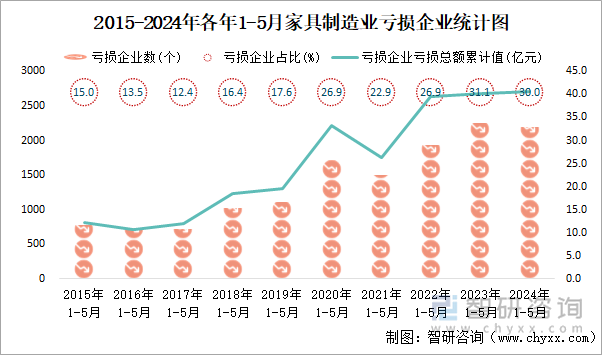 2015-2024年各年1-5月家具制造业工业亏损企业统计图