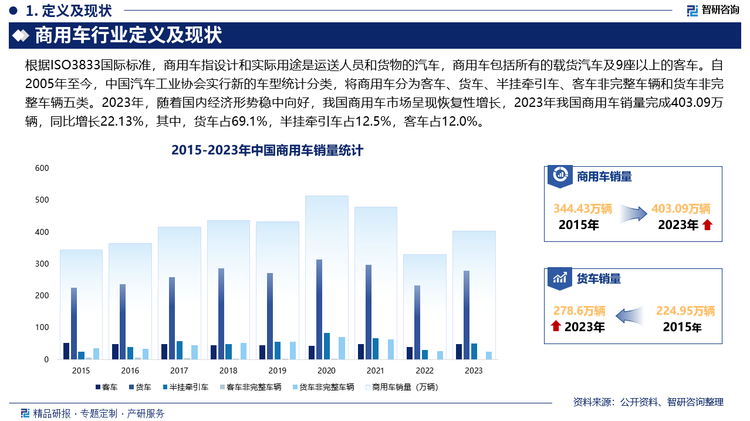 2023年，随着国内经济形势稳中向好，我国商用车市场呈现恢复性增长，2023年我国商用车销量完成403.09万辆，同比增长22.13%，其中，货车占69.1%，半挂牵引车占12.5%，客车占12.0%，与此同时，我国商用车市场结构也发生深刻变化，一方面，燃油市场小幅增长，新能源渗透率快速提升，另一方面，随着新能源市场快速增长以及新能源渗透率提升，越来越多的新势力及非汽车制造企业进入新能源轻卡市场，市场竞争进一步加剧，出口市场持续快速增长。