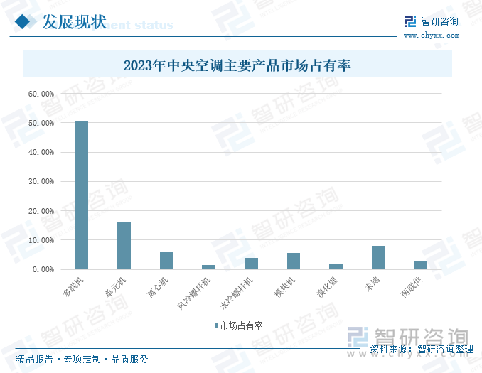 2023年中央空调主要产品市场占有率