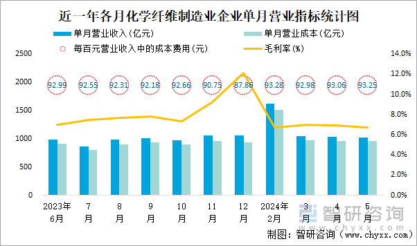 近一年各月化学纤维制造业企业单月营业指标统计图