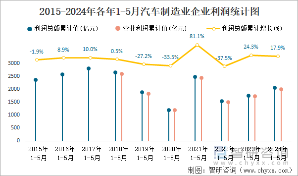 2015-2024年各年1-5月汽车制造业企业利润统计图