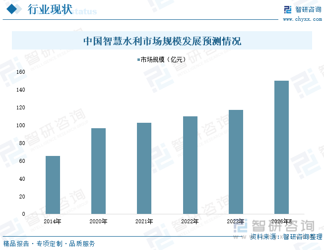 中国智慧水利市场规模发展预测情况