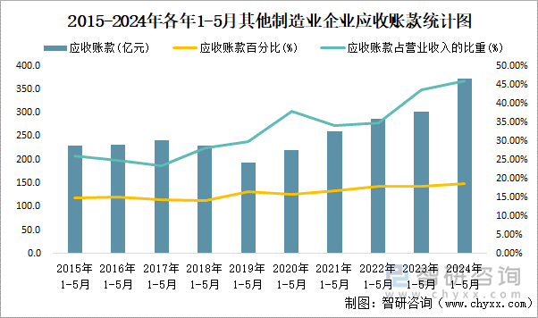 2015-2024年各年1-5月其他制造业企业应收账款统计图