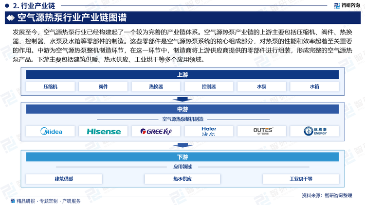 发展至今，空气源热泵行业已经构建起了一个较为完善的产业链体系。空气源热泵产业链的上游主要包括压缩机、阀件、热换器、控制器、水泵及水箱等零部件的制造。这些零部件是空气源热泵系统的核心组成部分，对热泵的性能和效率起着至关重要的作用。中游为空气源热泵整机制造环节，在这一环节中，制造商将上游供应商提供的零部件进行组装，形成完整的空气源热泵产品。下游主要包括建筑供暖、热水供应、工业烘干等多个应用领域。