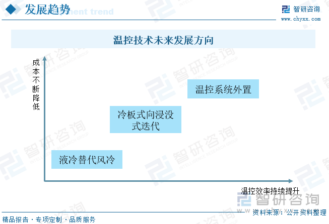 温控技术未来发展方向