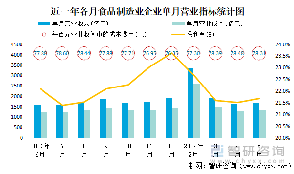 近一年各月食品制造业企业单月营业指标统计图