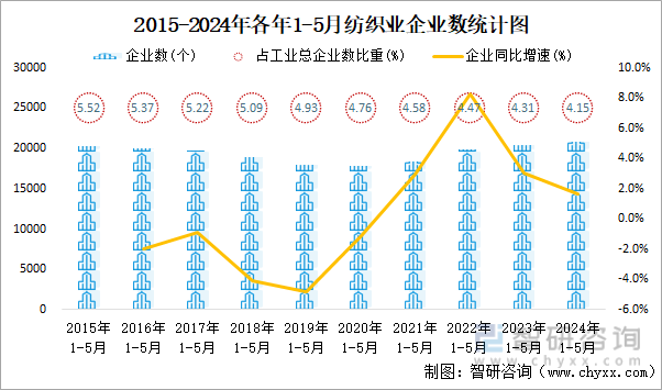 2015-2024年各年1-5月纺织业企业数统计图