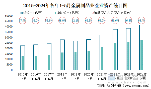 2015-2024年各年1-5月金属制品业企业资产统计图