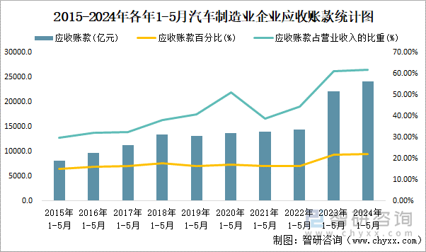 2015-2024年各年1-5月汽车制造业企业应收账款统计图