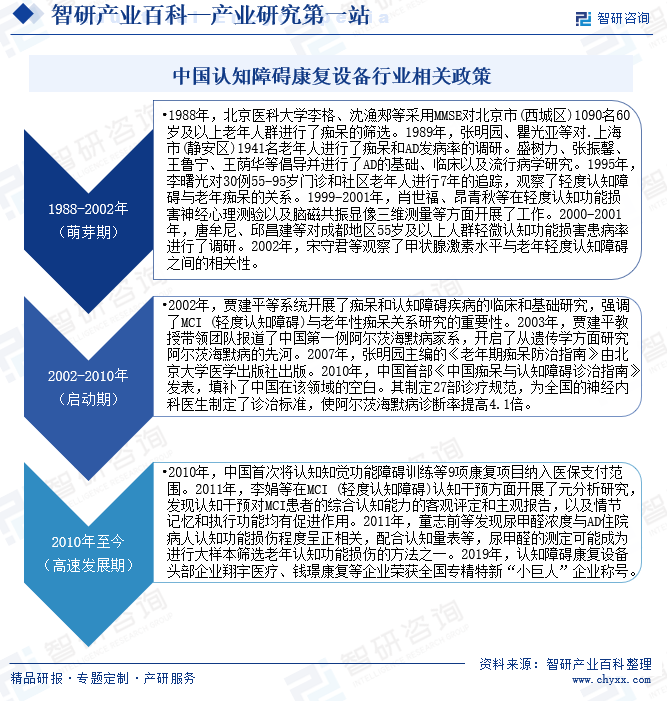 中国认知障碍康复设备行业发展历程