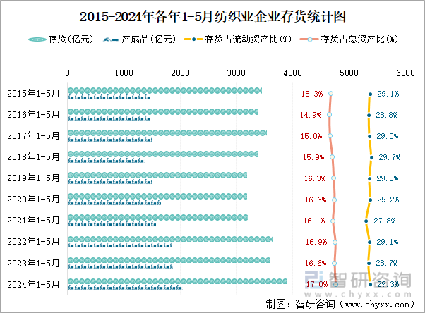 2015-2024年各年1-5月纺织业企业存货统计图