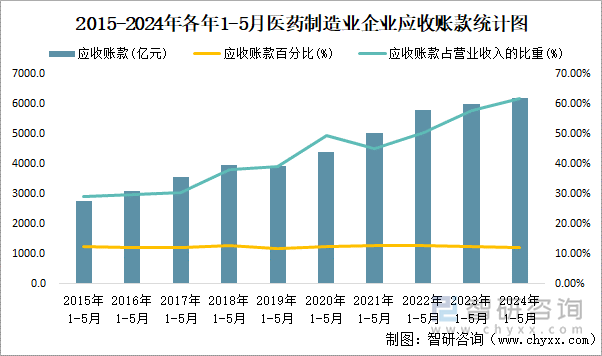 2015-2024年各年1-5月医药制造业企业应收账款统计图