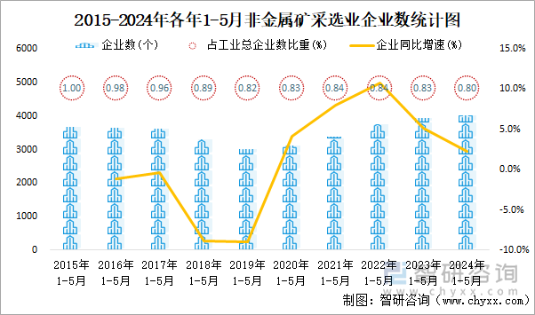 2015-2024年各年1-5月非金属矿采选业企业数统计图