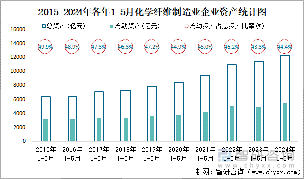 2015-2024年各年1-5月化学纤维制造业企业资产统计图