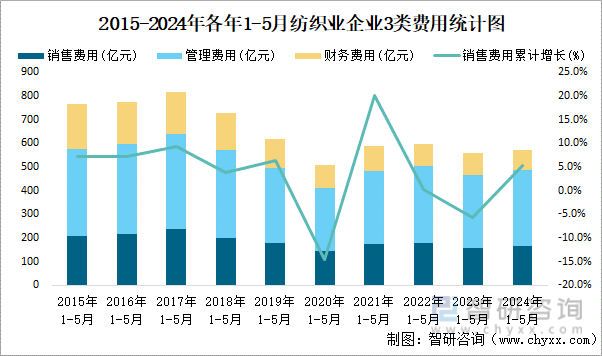 2015-2024年各年1-5月纺织业企业3类费用统计图