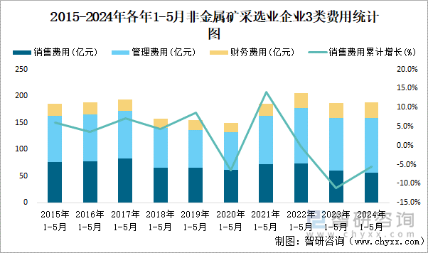 2015-2024年各年1-5月非金属矿采选业企业3类费用统计图